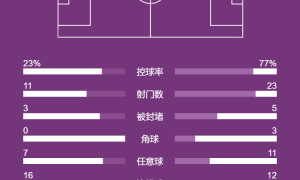 欧冠-亚马尔造2球费尔明2助攻 巴萨三次扳平3-3布鲁日