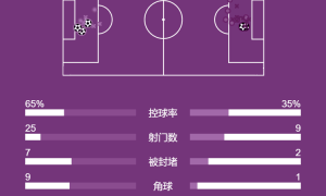 欧冠-迪亚斯两球+直红 十人拜仁2-1巴黎夺开赛16连胜