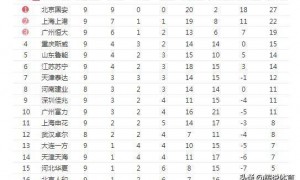 中超战报,北京国安9连胜气势如虹,广州恒大险平江苏