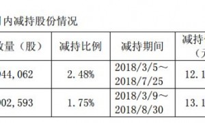 原创 
            常熟汽饰:拟3.8亿收购董事长资产,回复交易所问询理据存疑
