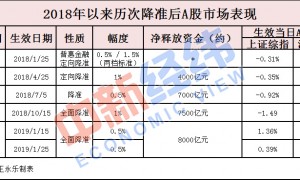 2019年定向降准第一步今日落地!楼市、股市这样走