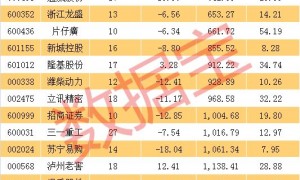 抗跌股的秘密找到了!机构集体上调业绩预期,贵州茅台排名榜首