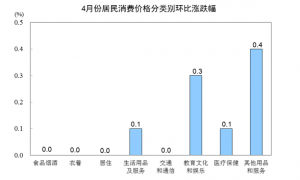 统计局:4月CPI 同比上涨2.5% 猪肉价上涨14.4%