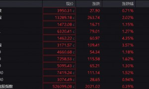 沪指报收3950.31点,创10年来新高
