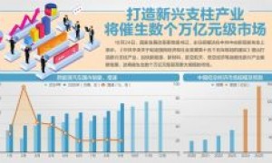 未来10年再造一个中国高技术产业