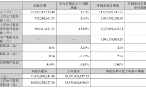 海信家电第三季度增收不增利,期末在建工程增85%,合同负债减少43%