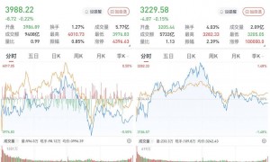 A股午后下挫,沪指4000点得而复失:福建海西板块持续爆发